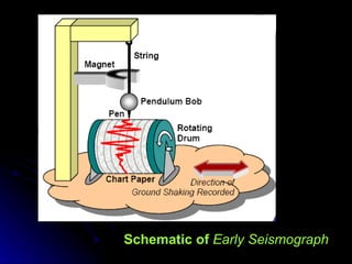 Schematic of  Early Seismograph 