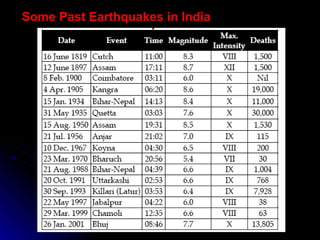 Some Past Earthquakes in India 