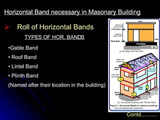 Roll of Horizontal Bands Gable Band  Roof Band  Lintel Band Plinth Band  (Named after their location in the building) Horizontal Band necessary in Masonary Building Contd……… TYPES OF HOR. BANDS 