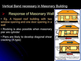 Response of Masonary Wall Vertical Band necessary in Masonary Building Eg. A hipped roof building with two window opening and one door opening in a wall Rocking is also possible when masonary pier are cylinder Piers are likely to develop diagonal shear cracking (X-type) 