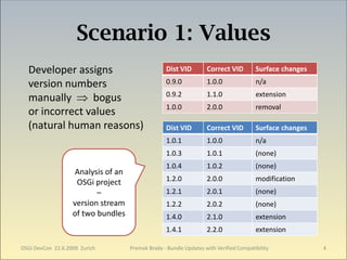 Scenario 1: Values
  Developer assigns                               Dist VID         Correct VID         Surface changes

  version numbers                                 0.9.0            1.0.0               n/a

  manually  bogus                                0.9.2            1.1.0               extension
                                                  1.0.0            2.0.0               removal
  or incorrect values
  (natural human reasons)                         Dist VID         Correct VID         Surface changes
                                                  1.0.1            1.0.0               n/a
                                                  1.0.3            1.0.1               (none)
                                                  1.0.4            1.0.2               (none)
                   Analysis of an
                    OSGi project                  1.2.0            2.0.0               modification
                          –                       1.2.1            2.0.1               (none)
                   version stream                 1.2.2            2.0.2               (none)
                   of two bundles                 1.4.0            2.1.0               extension
                                                  1.4.1            2.2.0               extension

OSGi DevCon 22.6.2009 Zurich        Premek Brada - Bundle Updates with Verified Compatibility            4
 