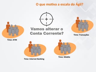 O	
  que	
  mo7va	
  a	
  escala	
  do	
  Ágil?	
  
Vamos alterar o
Conta Corrente?
Time:	
  ATM	
  	
  
Time:	
  Internet	
  Banking	
  
Time:	
  Mobile	
  
Time:	
  Transações	
  
 