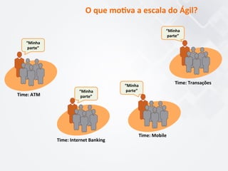 O	
  que	
  mo7va	
  a	
  escala	
  do	
  Ágil?	
  
“Minha	
  
parte”	
  
“Minha	
  
parte”	
  
“Minha	
  
parte”	
  
“Minha	
  
parte”	
  
Time:	
  ATM	
  	
  
Time:	
  Internet	
  Banking	
  
Time:	
  Mobile	
  
Time:	
  Transações	
  
 