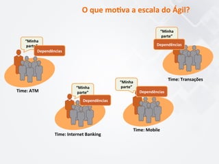Time:	
  ATM	
  	
  
Time:	
  Internet	
  Banking	
  
Time:	
  Mobile	
  
Time:	
  Transações	
  
O	
  que	
  mo7va	
  a	
  escala	
  do	
  Ágil?	
  
“Minha	
  
parte”	
  
“Minha	
  
parte”	
  
“Minha	
  
parte”	
  
“Minha	
  
parte”	
  
Dependências	
  
Dependências	
  
Dependências	
  
Dependências	
  
 