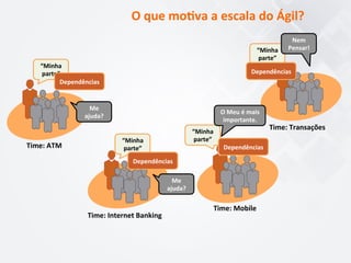 Time:	
  ATM	
  	
  
Time:	
  Internet	
  Banking	
  
Time:	
  Mobile	
  
Time:	
  Transações	
  
O	
  que	
  mo7va	
  a	
  escala	
  do	
  Ágil?	
  
“Minha	
  
parte”	
  
“Minha	
  
parte”	
  
“Minha	
  
parte”	
  
“Minha	
  
parte”	
  
Dependências	
  
Dependências	
  
Dependências	
  
Dependências	
  
Me	
  
ajuda?	
  
Me	
  
ajuda?	
  
O	
  Meu	
  é	
  mais	
  
importante.	
  
Nem	
  
Pensar!	
  
 