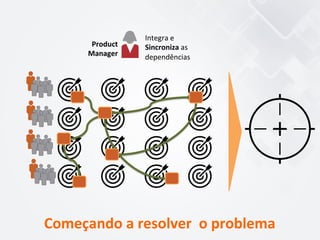 Integra	
  e	
  
Sincroniza	
  as	
  
dependências	
  
Product	
  
Manager	
  
Começando	
  a	
  resolver	
  	
  o	
  problema	
  
 