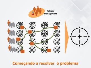Release	
  
Management	
  
Começando	
  a	
  resolver	
  	
  o	
  problema	
  
 