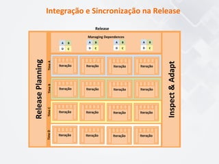Integração	
  e	
  Sincronização	
  na	
  Release	
  
Release	
  Planning	
  	
  
Managing	
  Dependences	
  
Release	
  
Iteração	
   Iteração	
   Iteração	
   Iteração	
  
Time	
  A	
  
Iteração	
   Iteração	
   Iteração	
   Iteração	
  
Time	
  B	
  
Iteração	
   Iteração	
   Iteração	
   Iteração	
  
Time	
  C	
  
Iteração	
   Iteração	
   Iteração	
   Iteração	
  
Time	
  D	
  
A B
CD
A B
CD
A B
CD
A B
CD
Inspect	
  &	
  Adapt	
  
 