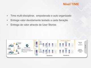 Nível	
  TIME	
  
▸  Time multi-disciplinar, empoderado e auto organizado
▸  Entrega valor devidamente testado a cada Iteração
▸  Entrega de valor através de User Stories
 