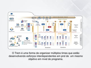 O Trem é uma forma de organizar múltiplos times que estão
desenvolvendo esforços interdependentes em prol de um mesmo
objetivo em nível de programa.
 