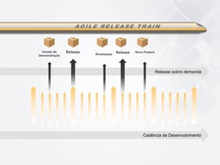 Release sobre demanda
Release
Atualização
Versão de
Demonstração
Release Nova Feature
Cadência de Desenvolvimento
 