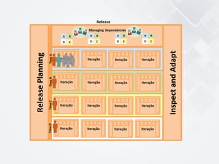 Release	
  Planning	
  
Managing	
  Dependencies	
  
Release	
  
Iteração	
   Iteração	
   Iteração	
   Iteração	
  
Time	
  A	
  
Iteração	
   Iteração	
   Iteração	
   Iteração	
  
Time	
  B	
  
Iteração	
   Iteração	
   Iteração	
   Iteração	
  
Time	
  C	
  
Iteração	
   Iteração	
   Iteração	
   Iteração	
  
Time	
  D	
  
A B
CD
A B
CD
A B
CD
A B
CD
Inspect	
  and	
  Adapt	
  
 