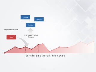 A r c h i t e c t u r a l 	
   R u n w a y 	
  
…	
  to	
  support	
  future	
  
features	
  
Implemented	
  now	
  
…	
  
Feature	
  
Feature	
  
Feature	
  
Arch	
  
 