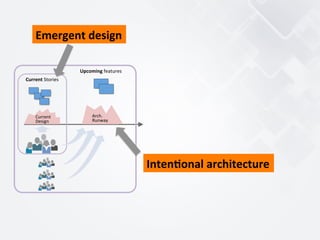 Current	
  Stories	
  
Current	
  
Design	
  
Upcoming	
  features	
  
Arch.	
  
Runway	
  
Emergent	
  design	
  
Inten7onal	
  architecture	
  
 