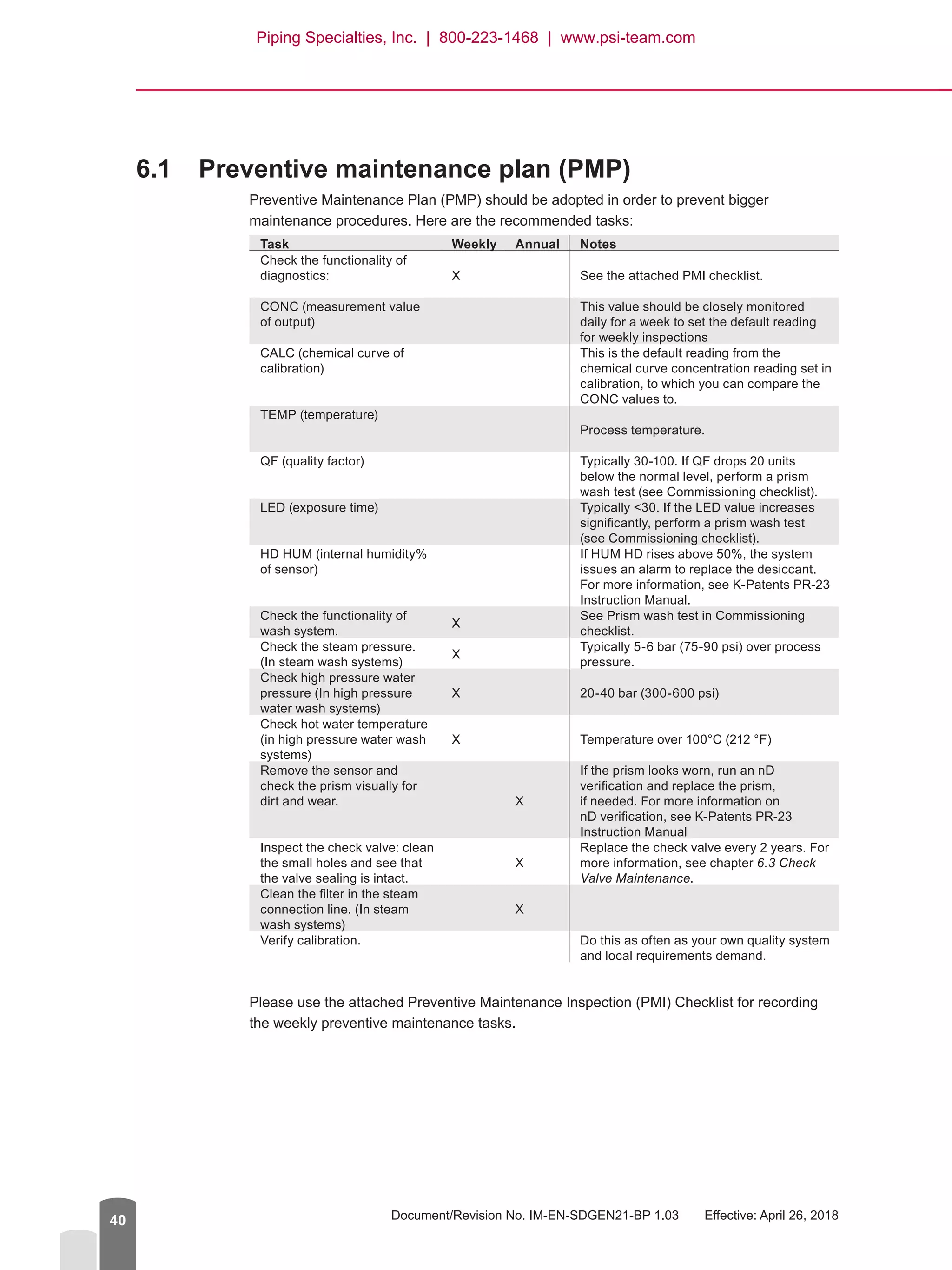 Document/Revision No. IM-EN-SDGEN21-BP 1.03   Effective: April 26, 201840
6.1	 Preventive maintenance plan (PMP)
Preventive Maintenance Plan (PMP) should be adopted in order to prevent bigger
maintenance procedures. Here are the recommended tasks:
Task Weekly Annual Notes
Check the functionality of
diagnostics: X See the attached PMI checklist.
CONC (measurement value
of output)
This value should be closely monitored
daily for a week to set the default reading
for weekly inspections
CALC (chemical curve of
calibration)
This is the default reading from the
chemical curve concentration reading set in
calibration, to which you can compare the
CONC values to.
TEMP (temperature)
Process temperature.
QF (quality factor) Typically 30-100. If QF drops 20 units
below the normal level, perform a prism
wash test (see Commissioning checklist).
LED (exposure time) Typically 30. If the LED value increases
significantly, perform a prism wash test
(see Commissioning checklist).
HD HUM (internal humidity%
of sensor)
If HUM HD rises above 50%, the system
issues an alarm to replace the desiccant.
For more information, see K-Patents PR-23
Instruction Manual.
Check the functionality of
wash system.
X
See Prism wash test in Commissioning
checklist.
Check the steam pressure.
(In steam wash systems)
X
Typically 5-6 bar (75-90 psi) over process
pressure.
Check high pressure water
pressure (In high pressure
water wash systems)
X 20-40 bar (300-600 psi)
Check hot water temperature
(in high pressure water wash
systems)
X Temperature over 100°C (212 °F)
Remove the sensor and
check the prism visually for
dirt and wear. X
If the prism looks worn, run an nD
verification and replace the prism,
if needed. For more information on
nD verification, see K-Patents PR-23
Instruction Manual
Inspect the check valve: clean
the small holes and see that
the valve sealing is intact.
X
Replace the check valve every 2 years. For
more information, see chapter 6.3 Check
Valve Maintenance.
Clean the filter in the steam
connection line. (In steam
wash systems)
X
Verify calibration. Do this as often as your own quality system
and local requirements demand.
Please use the attached Preventive Maintenance Inspection (PMI) Checklist for recording
the weekly preventive maintenance tasks.
Piping Specialties, Inc. | 800-223-1468 | www.psi-team.com
 