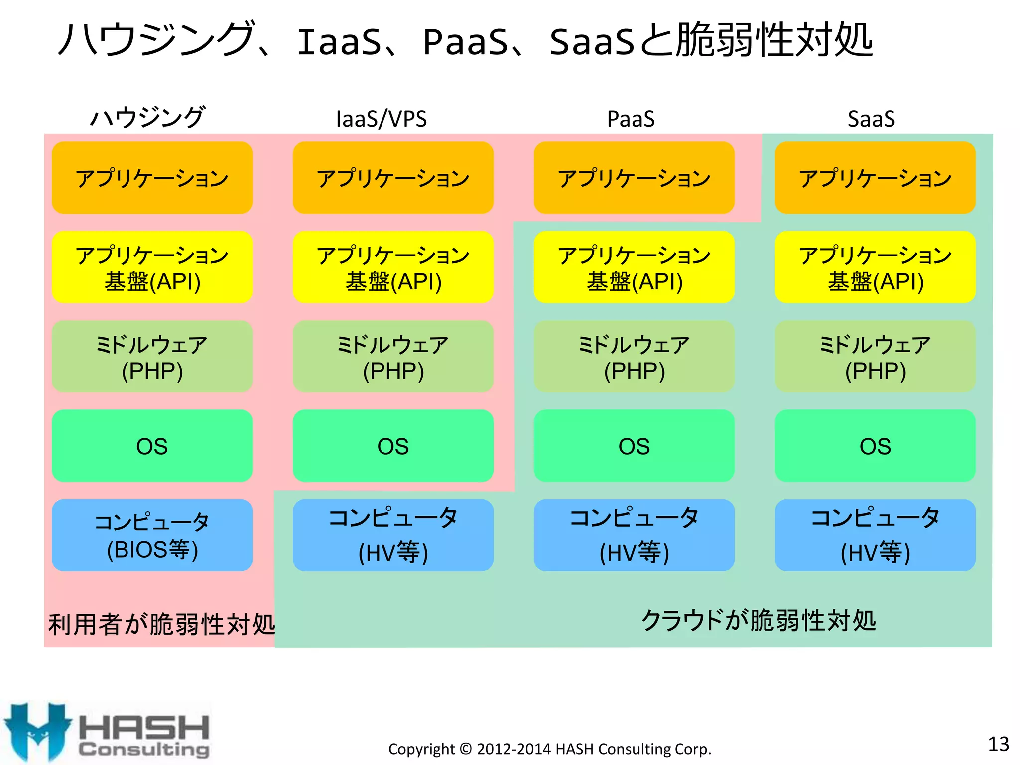 ハウジング、IaaS、PaaS、SaaSと脆弱性対処 
ハウジングIaaS/VPS PaaS SaaS 
Copyright © 2012-2014 HASH Consulting Corp. 13 
アプリケーション 
アプリケーション 
基盤(API) 
ミドルウェア 
(PHP) 
OS 
コンピュータ 
(BIOS等) 
アプリケーション 
アプリケーション 
基盤(API) 
ミドルウェア 
(PHP) 
OS 
コンピュータ 
(HV等) 
アプリケーション 
アプリケーション 
基盤(API) 
ミドルウェア 
(PHP) 
OS 
コンピュータ 
(HV等) 
アプリケーション 
アプリケーション 
基盤(API) 
ミドルウェア 
(PHP) 
OS 
コンピュータ 
(HV等) 
利用者が脆弱性対処クラウドが脆弱性対処 
 