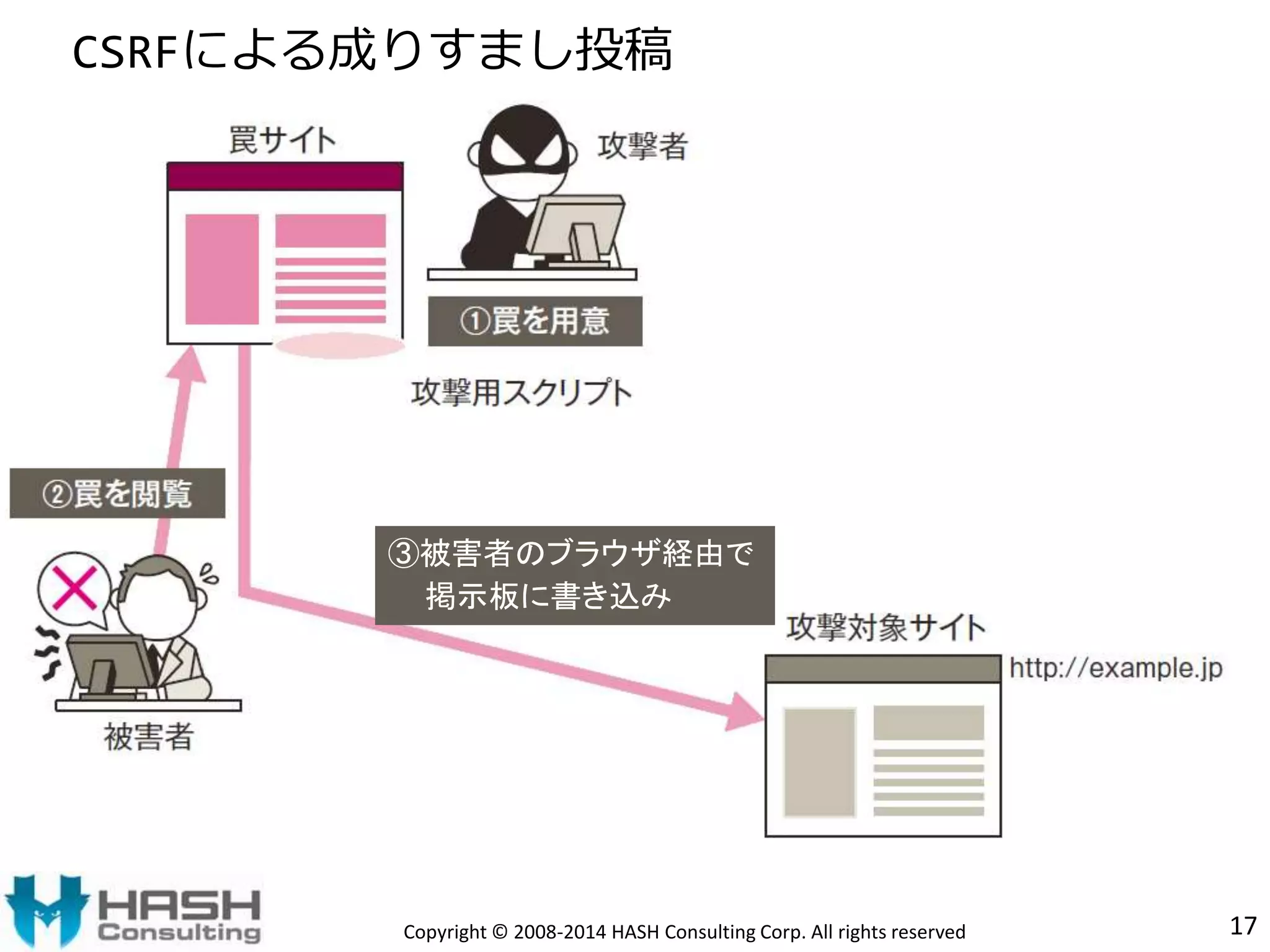 CSRFによる成りすまし投稿 
17 
③被害者のブラウザ経由で 
掲示板に書き込み 
掲示板の書き込みログ 
は被害者のIPアドレス 
Copyright © 2008-2014 HASH Consulting Corp. All rights reserved 
 