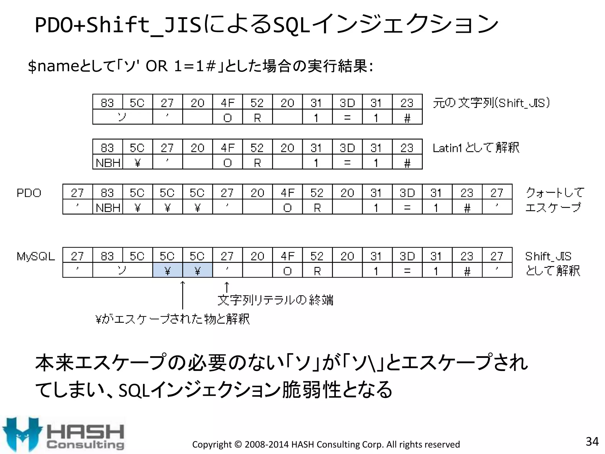 PDO+Shift_JISによるSQLインジェクション 
$nameとして「ソ' OR 1=1#」とした場合の実行結果: 
本来エスケープの必要のない「ソ」が「ソ」とエスケープされ 
てしまい、SQLインジェクション脆弱性となる 
Copyright © 2008-2014 HASH Consulting Corp. All rights reserved 34 
 
