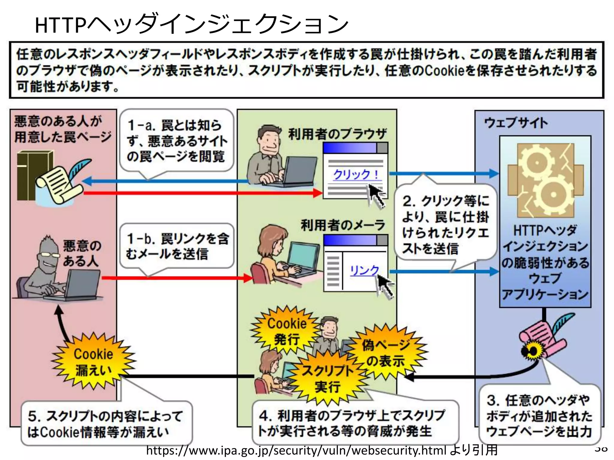 HTTPヘッダインジェクション 
https://www.ipa.go.jp/security/vuln/websecurity.html より引用38 
 