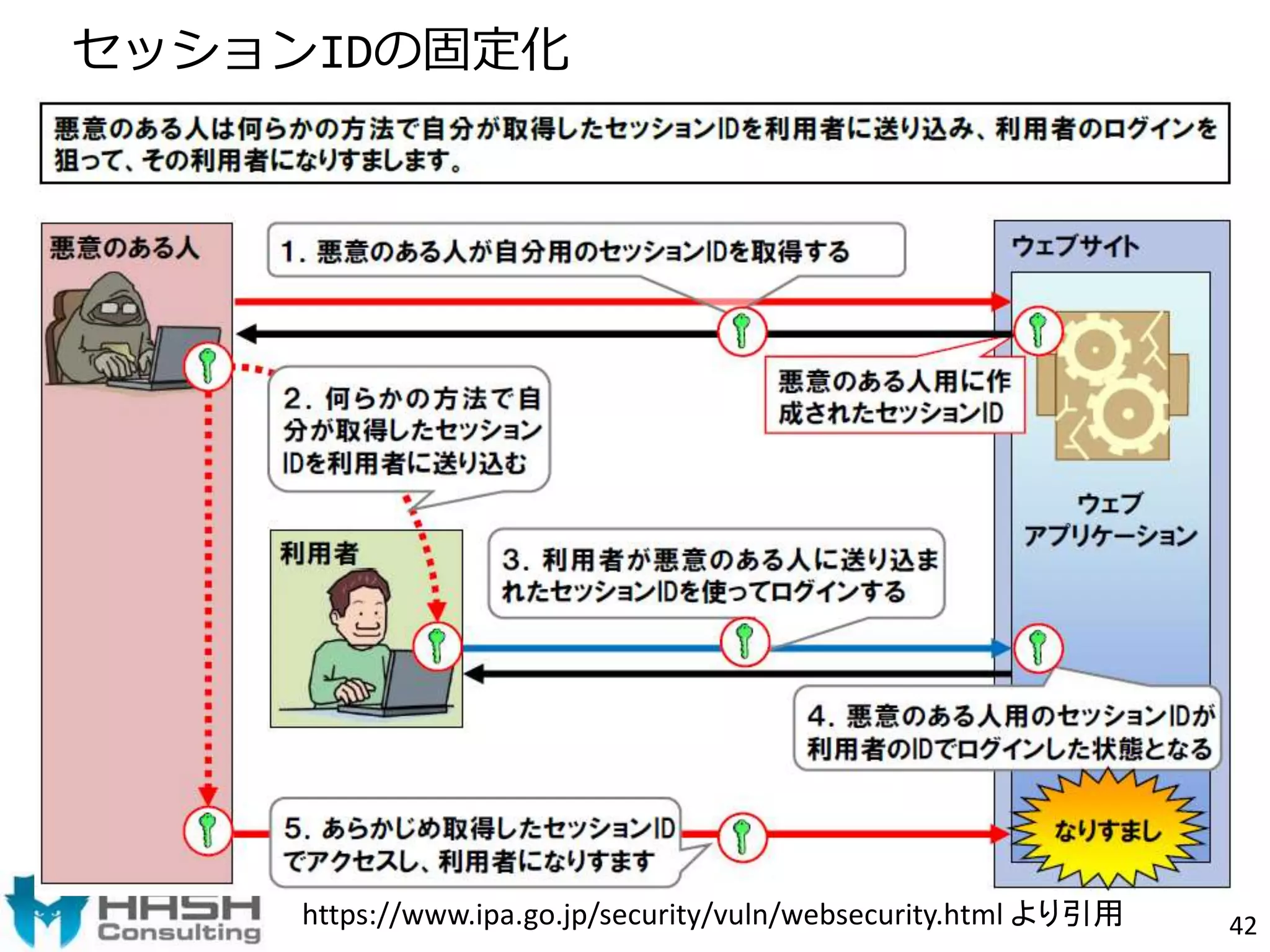 セッションIDの固定化 
https://www.ipa.go.jp/security/vuln/websecurity.html より引用42 
 