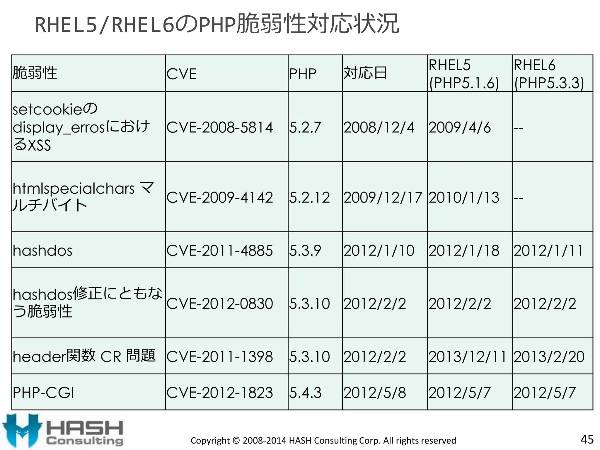RHEL5/RHEL6のPHP脆弱性対応状況 
脆弱性CVE PHP 対応日RHEL5 
(PHP5.1.6) 
RHEL6 
(PHP5.3.3) 
Copyright © 2008-2014 HASH Consulting Corp. All rights reserved 45 
setcookieの 
display_errosにおけ 
るXSS 
CVE-2008-5814 5.2.7 2008/12/4 2009/4/6 -- 
htmlspecialchars マ 
ルチバイトCVE-2009-4142 5.2.12 2009/12/17 2010/1/13 -- 
hashdos CVE-2011-4885 5.3.9 2012/1/10 2012/1/18 2012/1/11 
hashdos修正にともな 
う脆弱性CVE-2012-0830 5.3.10 2012/2/2 2012/2/2 2012/2/2 
header関数CR 問題CVE-2011-1398 5.3.10 2012/2/2 2013/12/11 2013/2/20 
PHP-CGI CVE-2012-1823 5.4.3 2012/5/8 2012/5/7 2012/5/7 
 