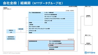 © 2025 NTT DATA Group Corporation 10
取締役会
社長
監査等委員会
監査等委員会室 コストセンタ
技術革新統括本部 グローバル技術戦略推進部
グローバルアーキテクト推進部
AI技術部
Innovation技術部
品質保証部
経営会議
コーポレートスタッフ
グループ経営企画統括本部 コーポレート戦略本部
サステナビリティ経営推進本部
グローバルイノベーション本部
コンサルティング & ビジネスアクセラレーション本部
プロキュアメント部
財務部 IR室
人事本部
グローバルガバナンス本部
グローバルマーケティング & コミュニケーション本部
ITマネジメント室
監査部
株式会社
NTT データグループ
株式会社
NTT データ
株式会社
NTT DATA, Inc.
日本リージョン
海外リージョン
2025年7月1日現在
会社全般｜組織図（NTTデータグループ社）
 
