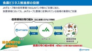 © 2025 NTT DATA Group Corporation 13
食農ビジネス推進部の役割
JAグループ様の信用事業であるJAバンク様のご支援に加え、
食農領域においても、JAグループと農業に従事されている皆様の業務をご支援
総合事業での
価値創出
価値提供 価値提供
対価 対価
• 農業従事者
• 地域住民
弊社
食農の取り組み領域（地域区々の取り組みを直接支援）
信用領域の取り組み（主に全国システムで貢献）
JAグループ
 