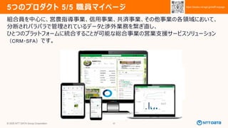 © 2025 NTT DATA Group Corporation 20
5つのプロダクト 5/5 職員マイページ
https://aisaku.nd-agri.jp/staff-mypage
https://aisaku.nd-agri.jp/staff-mypage
組合員を中心に、営農指導事業、信用事業、共済事業、その他事業の各領域において、
分断されバラバラで管理されているデータと渉外業務を繋ぎ直し、
ひとつのプラットフォームに統合することが可能な総合事業の営業支援サービスソリューション
（CRM・SFA）です。
 