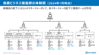© 2025 NTT DATA Group Corporation 21
食農ビジネス推進部の体制図（2024年1月時点）
組織長の配下には3人のマネージャーがいて、各マネージャーの配下に複数チームが存在
組織長
マネージャー マネージャー マネージャー
PO
SM
PO
SM
Dev
（B社）
PO
SM
チーム
リーダー
PO
SM
Dev
（A社）
PO
SM
Dev
（C社）
チーム
リーダー
Dev
（A社）
チーム
リーダー
担当者
チーム
リーダー
担当者
栽培管理
プロダクト担当
スクラムチーム
出荷予測
プロダクト担当
スクラムチーム
資材受注
プロダクト担当
スクラムチーム
CSチーム
組合員
マイページ
プロダクト担当
スクラムチーム
職員
マイページ
プロダクト担当
スクラムチーム
インフラチーム
Dev
（A社）
Dev
（B社）
Dev
（A社）
営業チーム
マーケティング
チーム
 