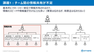 © 2025 NTT DATA Group Corporation 23
情報共有
課題1：チーム間の情報共有が不足
基本的にマネージャー単位で情報共有されるので、
情報のスピードや情報量が欠けることも多い（事実は伝わるが、背景迄は伝わらない）
組織長
マネージャー マネージャー マネージャー
栽培管理
プロダクト担当
スクラムチーム
出荷予測
プロダクト担当
スクラムチーム
資材受注
プロダクト担当
スクラムチーム
CSチーム
組合員
マイページ
プロダクト担当
スクラムチーム
職員
マイページ
プロダクト担当
スクラムチーム
インフラチーム 営業チーム
マーケティング
チーム
 