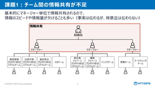 © 2025 NTT DATA Group Corporation 24
情報共有
課題1：チーム間の情報共有が不足
基本的にマネージャー単位で情報共有されるので、
情報のスピードや情報量が欠けることも多い（事実は伝わるが、背景迄は伝わらない）
組織長
マネージャー マネージャー マネージャー
栽培管理
プロダクト担当
スクラムチーム
出荷予測
プロダクト担当
スクラムチーム
資材受注
プロダクト担当
スクラムチーム
CSチーム
組合員
マイページ
プロダクト担当
スクラムチーム
職員
マイページ
プロダクト担当
スクラムチーム
インフラチーム 営業チーム
マーケティング
チーム
 