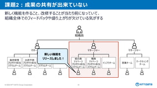 © 2025 NTT DATA Group Corporation 26
課題2：成果の共有が出来ていない
新しく機能を作ること、改修することが当たり前になっていて、
組織全体でのフィードバックや盛り上がりが欠けている気がする
組織長
マネージャー マネージャー マネージャー
栽培管理
プロダクト担当
スクラムチーム
出荷予測
プロダクト担当
スクラムチーム
資材受注
プロダクト担当
スクラムチーム
CSチーム
組合員
マイページ
プロダクト担当
スクラムチーム
職員
マイページ
プロダクト担当
スクラムチーム
インフラチーム 営業チーム
マーケティング
チーム
新しい機能を
リリースしました！
 