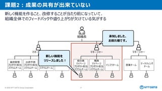 © 2025 NTT DATA Group Corporation 27
課題2：成果の共有が出来ていない
新しく機能を作ること、改修することが当たり前になっていて、
組織全体でのフィードバックや盛り上がりが欠けている気がする
組織長
マネージャー マネージャー マネージャー
栽培管理
プロダクト担当
スクラムチーム
出荷予測
プロダクト担当
スクラムチーム
資材受注
プロダクト担当
スクラムチーム
CSチーム
組合員
マイページ
プロダクト担当
スクラムチーム
職員
マイページ
プロダクト担当
スクラムチーム
インフラチーム 営業チーム
マーケティング
チーム
新しい機能を
リリースしました！
承知しました、
お疲れ様です。
 
