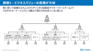 © 2025 NTT DATA Group Corporation 28
課題3：ビジネスバリューの意識が欠如
熱い思いで組織の立ち上げからやってきた組織長やマネージャーとチームとで
プロダクトオーナーシップという観点で隔たりが出来ていると感じる
組織長
マネージャー マネージャー マネージャー
栽培管理
プロダクト担当
スクラムチーム
出荷予測
プロダクト担当
スクラムチーム
資材受注
プロダクト担当
スクラムチーム
CSチーム
組合員
マイページ
プロダクト担当
スクラムチーム
職員
マイページ
プロダクト担当
スクラムチーム
インフラチーム 営業チーム
マーケティング
チーム
 