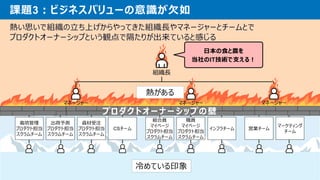 © 2025 NTT DATA Group Corporation 29
課題3：ビジネスバリューの意識が欠如
熱い思いで組織の立ち上げからやってきた組織長やマネージャーとチームとで
プロダクトオーナーシップという観点で隔たりが出来ていると感じる
組織長
マネージャー マネージャー マネージャー
栽培管理
プロダクト担当
スクラムチーム
出荷予測
プロダクト担当
スクラムチーム
資材受注
プロダクト担当
スクラムチーム
CSチーム
組合員
マイページ
プロダクト担当
スクラムチーム
職員
マイページ
プロダクト担当
スクラムチーム
インフラチーム 営業チーム
マーケティング
チーム
日本の食と農を
当社のIT技術で支える！
冷めている印象
熱がある
プロダクトオーナーシップの壁
 