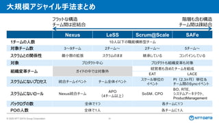 © 2025 NTT DATA Group Corporation 39
大規模アジャイル手法まとめ
Nexus LeSS Scrum@Scale SAFe
1チームの人数 10人以下の職能横断型チーム
対象チーム数 3～9チーム 2チーム～ 2チーム～ 5チーム～
スクラムとの関係性 最小限の拡張 スクラムのまま 継承している コンバインしている
対象 プロダクト中心 プロダクトも組織変革も対象
組織変革チーム ガイドの中では対象外
経営者も含めたチームを組成
EAT LACE
スクラムにないプロセス 統合チームイベント チーム全体イベント
スケール単位の
イベント
PI（2,3ヶ月）単位＆
チーム間のSyncイベント
スクラムにないロール Nexus統合チーム
APO
（4チーム以上）
SoSM、CPO
BO、RTE,
システムアーキテクト,
ProductManagement
バックログの数 全体で1つ 各チームに1つ
POの人数 全体で1人 各チームに1人
フラットな構造
チーム間は密結合
階層も含む構造
チーム間は疎結合
 