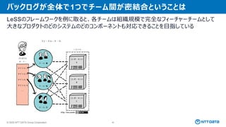 © 2025 NTT DATA Group Corporation 40
バックログが全体で1つでチーム間が密結合ということは
LeSSのフレームワークを例に取ると、各チームは組織規模で完全なフィーチャーチームとして
大きなプロダクトのどのシステムのどのコンポーネントも対応できることを目指している
 