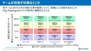 © 2025 NTT DATA Group Corporation 42
WHOLE-3
事業部門
×
エンドツーエンドのスキル
チームが目指す状態はどこか
各チームにおけるスキルの幅と仕事の範囲について、組織として目指す姿はどこか
Org.Topologiesのマップを参考に戦略を立てたる
広
狭
広
狭
単一スキル 複数スキル エンドツーエンドの
スキル
更に拡張範囲の
スキル
機能
個人やチームが持つスキルのケイパビリティ
チ
ー
ム
が
担
う
仕
事
の
範
囲
プロダクト
事業部門
組織全体
TASKS-1
機能
×
単一スキル
TASKS-2
機能
×
複数スキル
TASKS-3
機能
×
エンドツーエンドのスキル
TASKS-4
機能
×
更に拡張範囲のスキル
CAPS-1
プロダクト
×
単一スキル
CAPS-2
プロダクト
×
複数スキル
CAPS-3
プロダクト
×
エンドツーエンドのスキル
CAPS-4
プロダクト
×
更に拡張範囲のスキル
PART-1
事業部門
×
単一スキル
PART-2
事業部門
×
複数スキル
PART-3
事業部門
×
エンドツーエンドのスキル
PART-4
事業部門
×
更に拡張範囲のスキル
WHOLE-1
事業部門
×
単一スキル
WHOLE-2
事業部門
×
複数スキル
WHOLE-4
事業部門
×
更に拡張範囲のスキル
Mapping | Org Topologies を元に作成
 
