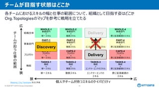 © 2025 NTT DATA Group Corporation 43
WHOLE-3
事業部門
×
エンドツーエンドのスキル
広
狭
広
狭
単一スキル 複数スキル エンドツーエンドの
スキル
更に拡張範囲の
スキル
機能
個人やチームが持つスキルのケイパビリティ
チ
ー
ム
が
担
う
仕
事
の
範
囲
プロダクト
事業部門
組織全体
TASKS-1
機能
×
単一スキル
TASKS-2
機能
×
複数スキル
TASKS-3
機能
×
エンドツーエンドのスキル
TASKS-4
機能
×
更に拡張範囲のスキル
CAPS-1
プロダクト
×
単一スキル
CAPS-2
プロダクト
×
複数スキル
CAPS-3
プロダクト
×
エンドツーエンドのスキル
CAPS-4
プロダクト
×
更に拡張範囲のスキル
PART-1
事業部門
×
単一スキル
PART-2
事業部門
×
複数スキル
PART-3
事業部門
×
エンドツーエンドのスキル
PART-4
事業部門
×
更に拡張範囲のスキル
WHOLE-1
事業部門
×
単一スキル
WHOLE-2
事業部門
×
複数スキル
WHOLE-4
事業部門
×
更に拡張範囲のスキル
Delivery
Discovery
Delivery
Delivery
チームが目指す状態はどこか
各チームにおけるスキルの幅と仕事の範囲について、組織として目指す姿はどこか
Org.Topologiesのマップを参考に戦略を立てたる
Mapping | Org Topologies を元に作成
 