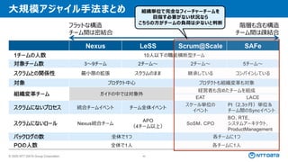© 2025 NTT DATA Group Corporation 44
大規模アジャイル手法まとめ
Nexus LeSS Scrum@Scale SAFe
1チームの人数 10人以下の職能横断型チーム
対象チーム数 3～9チーム 2チーム～ 2チーム～ 5チーム～
スクラムとの関係性 最小限の拡張 スクラムのまま 継承している コンバインしている
対象 プロダクト中心 プロダクトも組織変革も対象
組織変革チーム ガイドの中では対象外
経営者も含めたチームを組成
EAT LACE
スクラムにないプロセス 統合チームイベント チーム全体イベント
スケール単位の
イベント
PI（2,3ヶ月）単位＆
チーム間のSyncイベント
スクラムにないロール Nexus統合チーム
APO
（4チーム以上）
SoSM、CPO
BO、RTE,
システムアーキテクト,
ProductManagement
バックログの数 全体で1つ 各チームに1つ
POの人数 全体で1人 各チームに1人
フラットな構造
チーム間は密結合
階層も含む構造
チーム間は疎結合
組織単位で完全なフィーチャーチームを
目指す必要がない状況なら
こちらの方がチームの負荷は少ないと判断
 