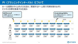 © 2025 NTT DATA Group Corporation 46
PI（プランニングインターバル）について
チームA
スプリント1
(2週間）
スプリント2
(2週間）
スプリント3
(2週間）
スプリント4
(2週間）
スプリント5
(2週間）
スプリント6
(2週間）
スプリント1
(2週間）
スプリント2
(2週間）
・・・
PI 次のPI
チームB
スプリント1
(2週間）
スプリント2
(2週間）
スプリント3
(2週間）
スプリント4
(2週間）
スプリント5
(2週間）
スプリント6
(2週間）
スプリント1
(2週間）
スプリント2
(2週間）
・・・
チームC
スプリント1
(2週間）
スプリント2
(2週間）
スプリント3
(2週間）
スプリント4
(2週間）
スプリント5
(2週間）
スプリント6
(2週間）
スプリント1
(2週間）
スプリント2
(2週間）
・・・
8～12週間のタイムボックスを設け、関連するチーム間で同期を取りながら
ビジネス目標を推進する仕組み
インスペクト＆アダプト
デモ、目標に対するレビュー、全体での
振り返りを実施する
PIプランニング
12週間（6スプリント）の計画を立て、
ビジネス目標を定める
 