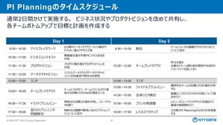 © 2025 NTT DATA Group Corporation 48
PI Planningのタイムスケジュール
通常2日間かけて実施する。 ビジネス状況やプロダクトビジョンを改めて共有し、
各チームボトムアップで目標と計画を作成する
Day 1 Day 2
9:30～10:30 アイスブレイクワーク
2日間のワーキングアグリーメント検討や
ドラッカー風エクササイズ等
9:30～10:30 朝会
チームごとに今の課題や今日やるべきこと
について話す
10:30～11:00 ビジネスコンテキスト
事業責任者が市場やビジネス状況を
共有
10:30～12:00 チームブレイクアウト
昨日の続き
必要ならチーム間の依存関係や合流ポイ
ントについても話しておく
11:00～11:30 プロダクトビジョン
プロダクト責任者がプロダクトビジョンを
共有
11:30～12:00 アーキテクチャビジョン
システムアーキテクトがアーキテクチャに
ついての目論見や懸念点を説明
12:00～13:00 ランチ 12:00～13:00 ランチ
13:00～16:00 チームブレイクアウト
チームに分かれて、チームごとに3ヶ月で達
成する目標とそのための計画を立てる
13:00～14:30 ファイナルプランレビュー
最終的なチームの目標とその計画を共有
する
14:30～15:00 全体リスク検討
組織としてのリスクとのその対処について検
討を行う
16:00～17:30 ドラフトプランレビュー
現時点の目標と計画を共有し、フィードバッ
クを貰う
15:00～16:00 プランの再調整
レビューのフィードバックやリスクを踏まえて
最後の微調整を行う
17:30～18:00
翌日のプランニング
問題解決
現時点の課題や解消に向けたアクションプ
ランについて話す
16:00～17:00 レトロスペクティブ
2日間のPI Planningのふりかえりを実施
する
 