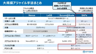 © 2025 NTT DATA Group Corporation 54
大規模アジャイル手法まとめ
Nexus LeSS Scrum@Scale SAFe
1チームの人数 10人以下の職能横断型チーム
対象チーム数 3～9チーム 2チーム～ 2チーム～ 5チーム～
スクラムとの関係性 最小限の拡張 スクラムのまま 継承している コンバインしている
対象 プロダクト中心 プロダクトも組織変革も対象
組織変革チーム ガイドの中では対象外
経営者も含めたチームを組成
EAT LACE
スクラムにないプロセス 統合チームイベント チーム全体イベント
スケール単位の
イベント
PI（2,3ヶ月）単位＆
チーム間のSyncイベント
スクラムにないロール Nexus統合チーム
APO
（4チーム以上）
SoSM、CPO
BO、RTE,
システムアーキテクト,
ProductManagement
バックログの数 全体で1つ 各チームに1つ
POの人数 全体で1人 各チームに1人
フラットな構造
チーム間は密結合
階層も含む構造
チーム間は疎結合
PIの考えが
組織にマッチするので
SAFeを採用
 