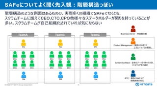 © 2025 NTT DATA Group Corporation 55
SAFeについてよく聞く先入観：階層構造っぽい
階層構造のような側面はあるものの、実際多くの組織でSAFeでなくとも、
スクラムチームに加えてCEO,CTO,CPO他様々なステークホルダーが関りを持っていることが
多い。スクラムチームが自己組織化されていれば気にならない
Dev Dev Dev
Dev Dev Dev
SM
PO
Dev Dev Dev
Dev Dev Dev
SM
PO
Dev Dev Dev
Dev Dev Dev
SM
PO
TeamA TeamB TeamC
Product Management：複数のPOをケア
上位レイヤーとの橋渡し
System Architect：全体のアーキテクチャの方針、
ミドルウェア等の選定
RTE：複数のSMをケア、
組織課題の対応
Business Owner：事業責任者
 