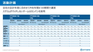 © 2025 NTT DATA Group Corporation 59
活動計画
会社の会計年度に合わせてPIを年間4つの期間で運営
スクラムがマッチしないチームはカンバンを採用
FY2024 1Q
PI1
FY2024 2Q
PI2
FY2024 3Q
PI3
FY2024 4Q
PI4
2024/04 2024/05 2024/06 2024/07 2024/08 2024/09 2024/10 2024/11 2024/12 2025/01 2026/02 2025/03
栽培管理
チーム
出荷予測
チーム
資材受注
チーム
組合員ページ
職員ページ
CSチーム
インフラチーム
マーケチーム
営業チーム
▼PI Plannning
▼Win Session
Inspect&Adapt▼ ▼PI Plannning
▼Win Session
Inspect&Adapt▼ ▼PI Plannning
▼Win Session
Inspect&Adapt▼ ▼PI Plannning
▼Win Session
Inspect&Adapt▼
PI1-1 PI1-2 PI1-3 PI1-4 PI1-5 PI1-6 PI2-1 P2-2 PI2-3 PI2-4 PI2-5 PI2-6 PI3-1 PI3-2 PI3-3 PI3-4 PI3-5 PI3-6 PI4-1 PI4-2 PI4-3 PI4-4 PI4-5 PI4-6
PI1-1 PI1-2 PI1-3 PI1-4 PI1-5 PI1-6 PI2-1 P2-2 PI2-3 PI2-4 PI2-5 PI2-6 PI3-1 PI3-2 PI3-3 PI3-4 PI3-5 PI3-6 PI4-1 PI4-2 PI4-3 PI4-4 PI4-5 PI4-6
PI1-1 PI1-2 PI1-3 PI1-4 PI1-5 PI1-6 PI2-1 P2-2 PI2-3 PI2-4 PI2-5 PI2-6 PI3-1 PI3-2 PI3-3 PI3-4 PI3-5 PI3-6 PI4-1 PI4-2 PI4-3 PI4-4 PI4-5 PI4-6
PI1-1 PI1-2 PI1-3 PI1-4 PI1-5 PI1-6 PI2-1 P2-2 PI2-3 PI2-4 PI2-5 PI2-6 PI3-1 PI3-2 PI3-3 PI3-4 PI3-5 PI3-6 PI4-1 PI4-2 PI4-3 PI4-4 PI4-5 PI4-6
PI1-1 PI1-2 PI1-3 PI1-4 PI1-5 PI1-6 PI2-1 P2-2 PI2-3 PI2-4 PI2-5 PI2-6 PI3-1 PI3-2 PI3-3 PI3-4 PI3-5 PI3-6 PI4-1 PI4-2 PI4-3 PI4-4 PI4-5 PI4-6
PI1 PI2 PI3 PI4
PI1 PI2 PI3 PI4
PI1 PI2 PI3 PI4
PI1 PI2 PI3 PI4
 