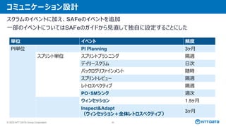 © 2025 NTT DATA Group Corporation 60
コミュニケーション設計
スクラムのイベントに加え、SAFeのイベントを追加
一部のイベントについてはSAFeのガイドから見直して独自に設定することにした
単位 イベント 頻度
PI単位 PI Planning 3ヶ月
スプリント単位 スプリントプランニング 隔週
デイリースクラム 日次
バックログリファインメント 随時
スプリントレビュー 隔週
レトロスペクティブ 隔週
PO・SMシンク 週次
ウィンセッション 1.5ヶ月
Inspect&Adapt
（ウィンセッション＋全体レトロスペクティブ）
3ヶ月
 