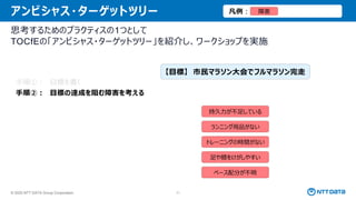 © 2025 NTT DATA Group Corporation 71
アンビシャス・ターゲットツリー
思考するためのプラクティスの1つとして
TOCfEの「アンビシャス・ターゲットツリー」を紹介し、ワークショップを実施
手順①： 目標を書く
手順②： 目標の達成を阻む障害を考える
手順③：挙げられた障害を使い、中間目標を考える
手順④：中間目標達成のための行動を考える
手順⑤：中間目標達成の順序を考える
持久力が不足している
ランニング用品がない
トレーニングの時間がない
足や膝をけがしやすい
ペース配分が不明
障害
凡例：
【目標】 市民マラソン大会でフルマラソン完走
 