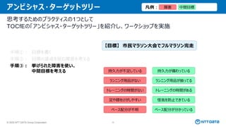 © 2025 NTT DATA Group Corporation 72
アンビシャス・ターゲットツリー
思考するためのプラクティスの1つとして
TOCfEの「アンビシャス・ターゲットツリー」を紹介し、ワークショップを実施
持久力が備わっている
ランニング用品が揃ってる
トレーニングの時間がある
怪我を防止できている
ペース配分が分かっている
持久力が不足している
ランニング用品がない
トレーニングの時間がない
足や膝をけがしやすい
ペース配分が不明
手順①： 目標を書く
手順②： 目標の達成を阻む障害を考える
手順③： 挙げられた障害を使い、
中間目標を考える
手順④：中間目標達成のための行動を考える
手順⑤：中間目標達成の順序を考える
障害
凡例： 中間目標
【目標】 市民マラソン大会でフルマラソン完走
 