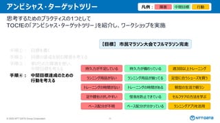 © 2025 NTT DATA Group Corporation 73
アンビシャス・ターゲットツリー
思考するためのプラクティスの1つとして
TOCfEの「アンビシャス・ターゲットツリー」を紹介し、ワークショップを実施
週3回以上トレーニング
足型に合うシューズを買う
朝型の生活で朝ラン
セルフケアの方法を学ぶ
ランニングアプリを活用
手順①： 目標を書く
手順②： 目標の達成を阻む障害を考える
手順③： 挙げられた障害を使い、
中間目標を考える
手順④： 中間目標達成のための
行動を考える
手順⑤： 中間目標達成の
順序を考える
持久力が備わっている
ランニング用品が揃ってる
トレーニングの時間がある
怪我を防止できている
ペース配分が分かっている
持久力が不足している
ランニング用品がない
トレーニングの時間がない
足や膝をけがしやすい
ペース配分が不明
障害
凡例： 中間目標 行動
【目標】 市民マラソン大会でフルマラソン完走
 