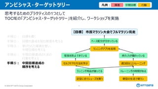 © 2025 NTT DATA Group Corporation 74
手順①： 目標を書く
手順②： 目標の達成を阻む障害を考える
手順③： 挙げられた障害を使い、
中間目標を考える
手順④： 中間目標達成のための
行動を考える
手順⑤： 中間目標達成の
順序を考える
アンビシャス・ターゲットツリー
思考するためのプラクティスの1つとして
TOCfEの「アンビシャス・ターゲットツリー」を紹介し、ワークショップを実施
持久力が備わっている
ランニング用品が揃ってる トレーニングの時間がある
ペース配分が分かっている
週3回以上トレーニング
足型に合うシューズを買う 朝型の生活で朝ラン
セルフケアの方法を学ぶ
ランニングアプリを活用
怪我を防止できている
【目標】 市民マラソン大会でフルマラソン完走
障害
凡例： 中間目標 行動
 